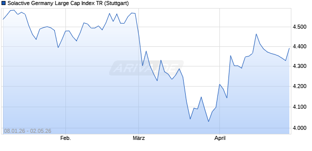 Solactive Germany Large Cap Index TR Chart