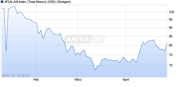 JP2ALAM Index (Total Return) (USD) Chart