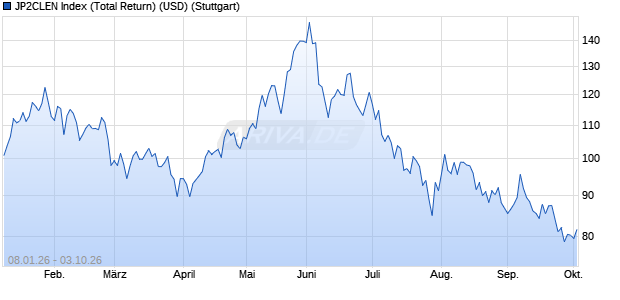 JP2CLEN Index (Total Return) (USD) Chart