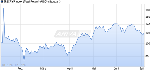 JP2CRYP Index (Total Return) (USD) Chart