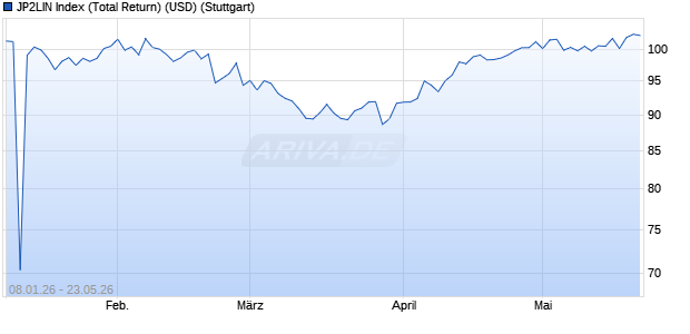JP2LIN Index (Total Return) (USD) Chart