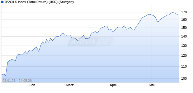 JP2OILS Index (Total Return) (USD) Chart