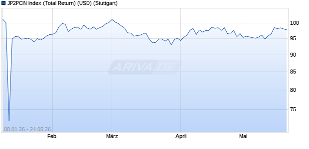 JP2PCIN Index (Total Return) (USD) Chart