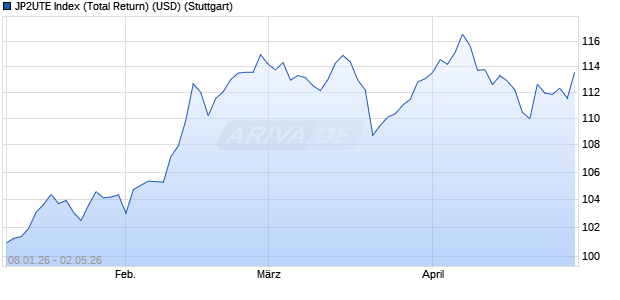 JP2UTE Index (Total Return) (USD) Chart