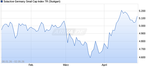 Solactive Germany Small Cap Index TR Chart