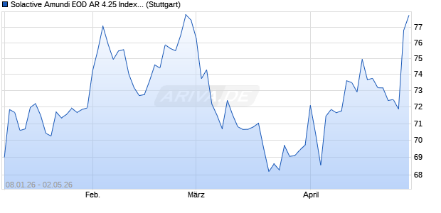Solactive Amundi EOD AR 4.25 Index (2025-06-10) Chart