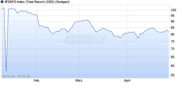 JP2INFO Index (Total Return) (USD) Chart