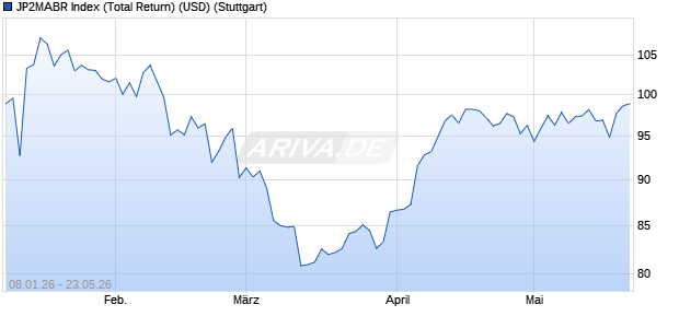 JP2MABR Index (Total Return) (USD) Chart