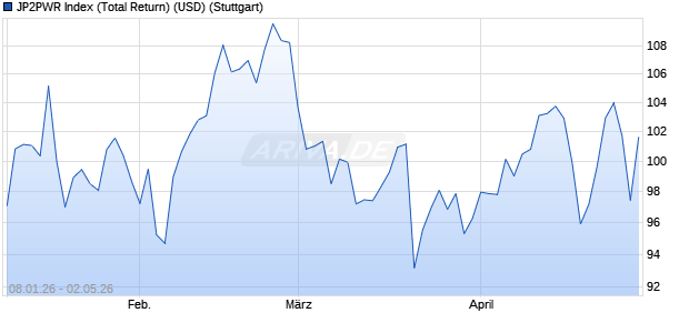 JP2PWR Index (Total Return) (USD) Chart