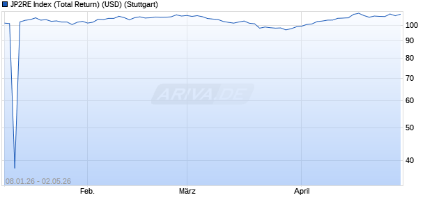 JP2RE Index (Total Return) (USD) Chart