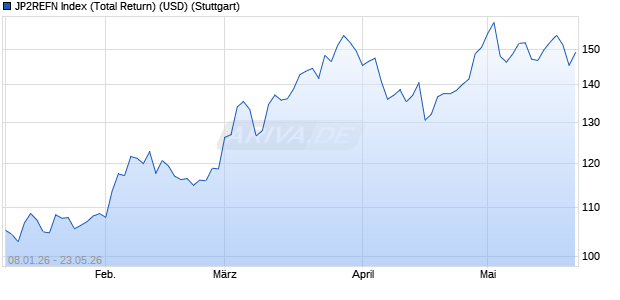 JP2REFN Index (Total Return) (USD) Chart