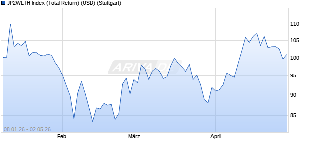 JP2WLTH Index (Total Return) (USD) Chart