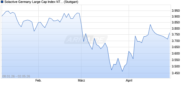 Solactive Germany Large Cap Index NTR Chart