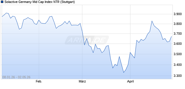 Solactive Germany Mid Cap Index NTR Chart