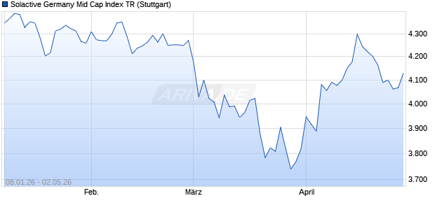 Solactive Germany Mid Cap Index TR Chart