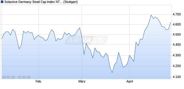 Solactive Germany Small Cap Index NTR Chart