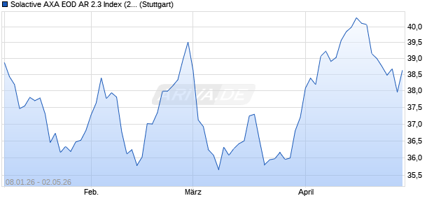 Solactive AXA EOD AR 2.3 Index (2025-05-05) Chart
