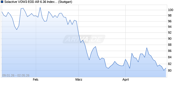 Solactive VOW3 EOD AR 6.36 Index (2025-05-19) Chart