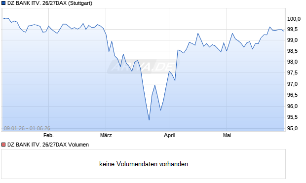DZ BANK ITV. 26/27DAX Aktie Chart