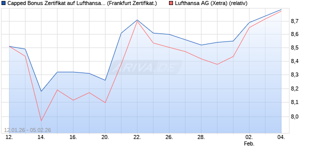 Capped Bonus Zertifikat auf Lufthansa [Soci&eacute;t&eacute; G&eacute;n&eacute;. (WKN: FD6L48) Chart