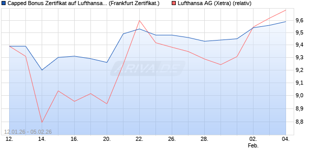 Capped Bonus Zertifikat auf Lufthansa [Soci&eacute;t&eacute; G&eacute;n&eacute;. (WKN: FD6L49) Chart