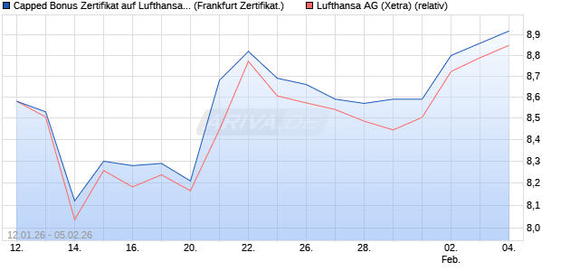 Capped Bonus Zertifikat auf Lufthansa [Soci&eacute;t&eacute; G&eacute;n&eacute;. (WKN: FD6L5B) Chart