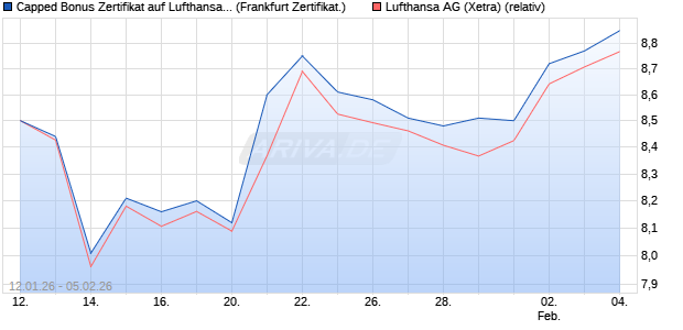 Capped Bonus Zertifikat auf Lufthansa [Soci&eacute;t&eacute; G&eacute;n&eacute;. (WKN: FD6L5C) Chart