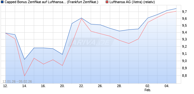 Capped Bonus Zertifikat auf Lufthansa [Soci&eacute;t&eacute; G&eacute;n&eacute;. (WKN: FD6L5E) Chart