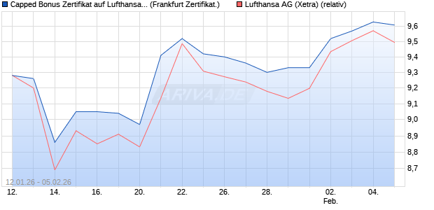 Capped Bonus Zertifikat auf Lufthansa [Soci&eacute;t&eacute; G&eacute;n&eacute;. (WKN: FD6L5F) Chart