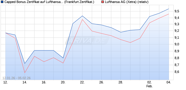Capped Bonus Zertifikat auf Lufthansa [Soci&eacute;t&eacute; G&eacute;n&eacute;. (WKN: FD6L5G) Chart