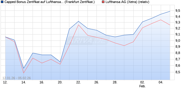 Capped Bonus Zertifikat auf Lufthansa [Soci&eacute;t&eacute; G&eacute;n&eacute;. (WKN: FD6L5H) Chart