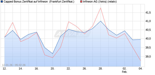 Capped Bonus Zertifikat auf Infineon [Soci&eacute;t&eacute; G&eacute;n&eacute;ra. (WKN: FD6L7G) Chart