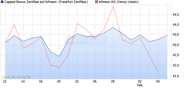 Capped Bonus Zertifikat auf Infineon [Soci&eacute;t&eacute; G&eacute;n&eacute;ra. (WKN: FD6L7J) Chart