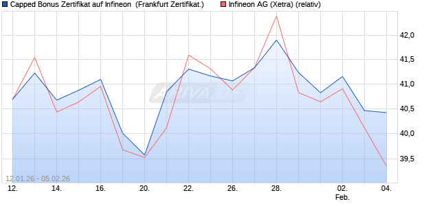 Capped Bonus Zertifikat auf Infineon [Soci&eacute;t&eacute; G&eacute;n&eacute;ra. (WKN: FD6L7L) Chart