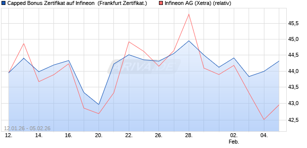 Capped Bonus Zertifikat auf Infineon [Soci&eacute;t&eacute; G&eacute;n&eacute;ra. (WKN: FD6L7P) Chart