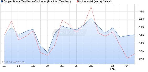 Capped Bonus Zertifikat auf Infineon [Soci&eacute;t&eacute; G&eacute;n&eacute;ra. (WKN: FD6L7Q) Chart