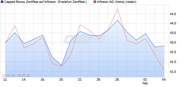 Capped Bonus Zertifikat auf Infineon [Soci&eacute;t&eacute; G&eacute;n&eacute;ra. (WKN: FD6L7R) Chart