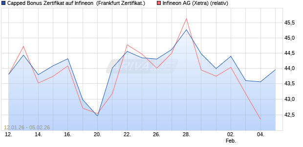 Capped Bonus Zertifikat auf Infineon [Soci&eacute;t&eacute; G&eacute;n&eacute;ra. (WKN: FD6L7U) Chart