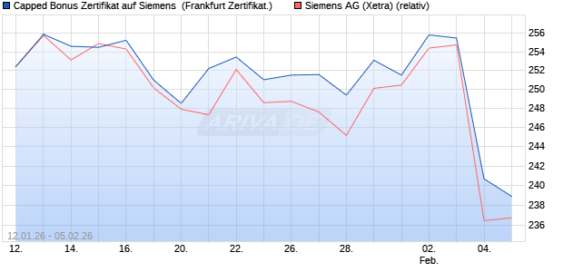 Capped Bonus Zertifikat auf Siemens [Soci&eacute;t&eacute; G&eacute;n&eacute;r. (WKN: FD6L98) Chart