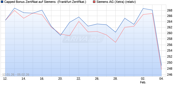 Capped Bonus Zertifikat auf Siemens [Soci&eacute;t&eacute; G&eacute;n&eacute;r. (WKN: FD6L99) Chart