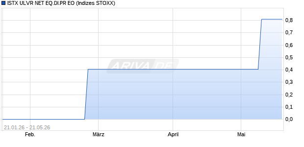 ISTX ULVR NET EQ.DI.PR EO Chart