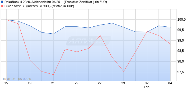 DekaBank 4.23 % Aktienanleihe 04/2027 auf EURO S. (WKN: DK1FA4) Chart