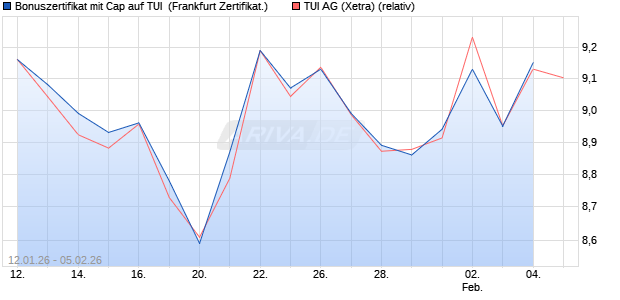 Bonuszertifikat mit Cap auf TUI [DZ BANK AG] (WKN: DU64JC) Chart