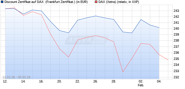 Discount Zertifikat auf DAX [Vontobel] (WKN: VJ2UUH) Chart