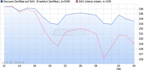 Discount Zertifikat auf DAX [Vontobel] (WKN: VJ2UUD) Chart