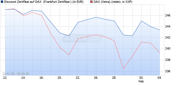 Discount Zertifikat auf DAX [Vontobel] (WKN: VJ2UUW) Chart