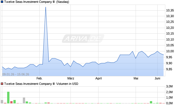 Twelve Seas Investment Company III Aktie Chart