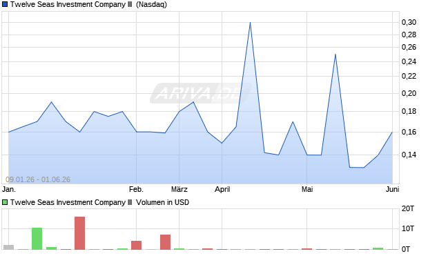 Twelve Seas Investment Company III Aktie Chart