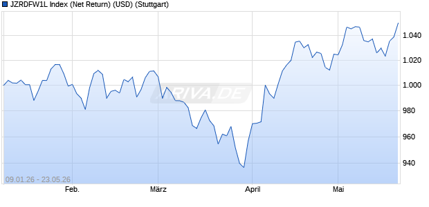 JZRDFW1L Index (Net Return) (USD) Chart