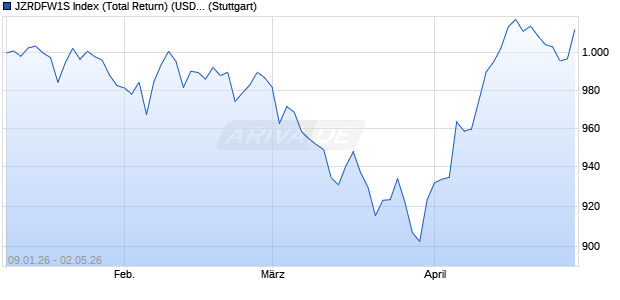 JZRDFW1S Index (Total Return) (USD) Chart